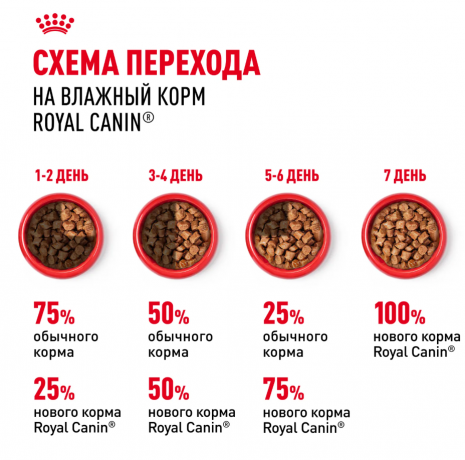 Влажный корм Royal Canin кусочки в паштеты для стерилизованных кошек Sterilised 85 г