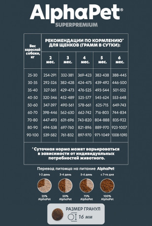 Корм AlphaPet для щенков до 6 месяцев, беременных и кормящих собак крупных пород (говядина, рубец) 1,5 кг